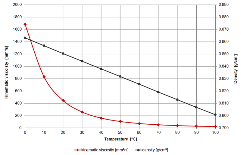 Graph_Oil_CastRS_10W60_1024.png